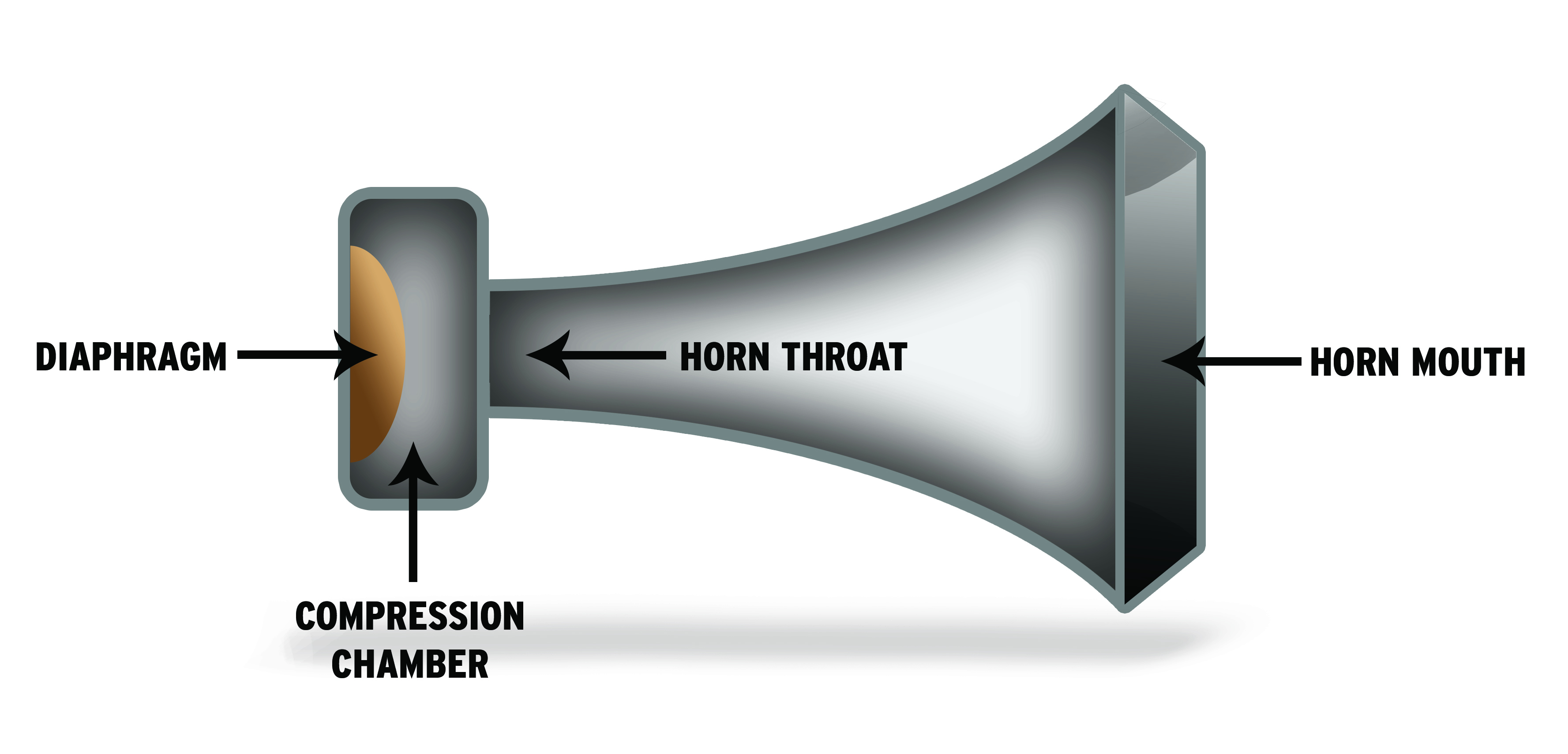 How Do Horn Loaded Loudspeakers Work?